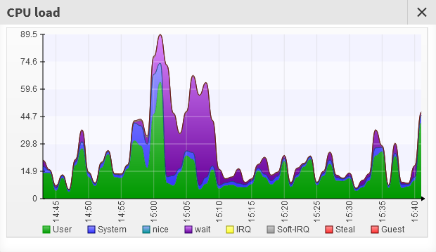 Example CPU usage graph